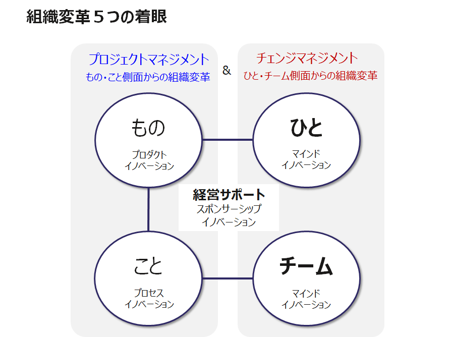 チェンジマネジメント 変革促進実践 ワークショップ 日本能率協会 Jmaマネジメントスクール