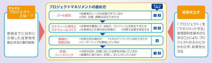 プロジェクト推進のためのマネジメント力向上コース 日本能率協会 Jmaマネジメントスクール