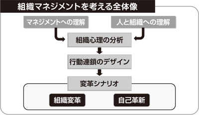 管理職のための組織マネジメント研修【オンライン開催】 | 日本能率