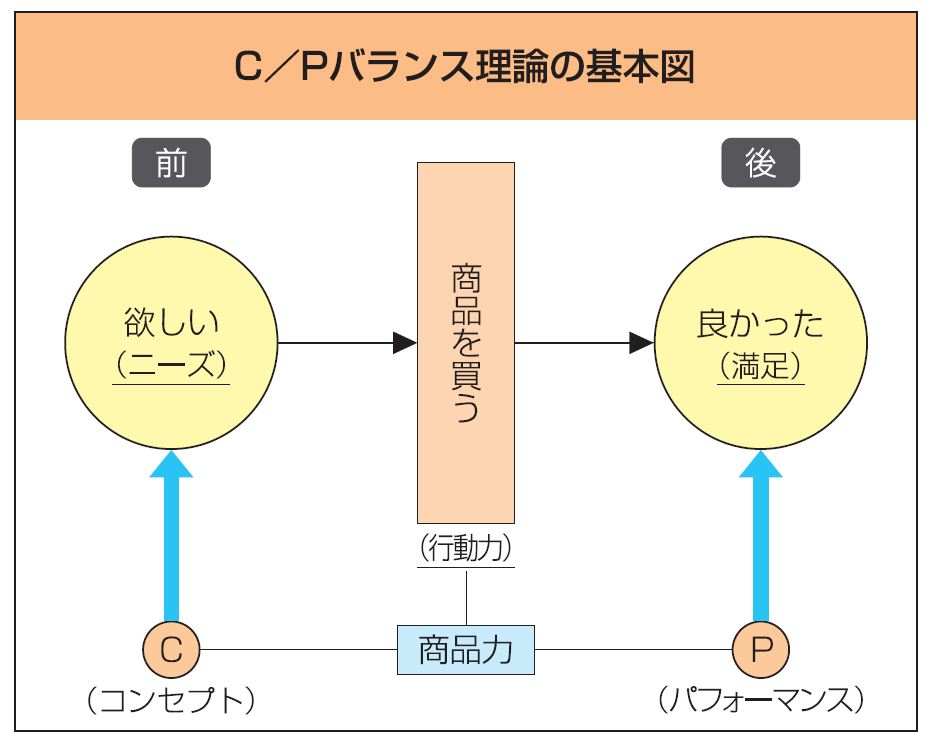 成功商品開発ベーシックセミナー | 日本能率協会（JMAマネジメント 