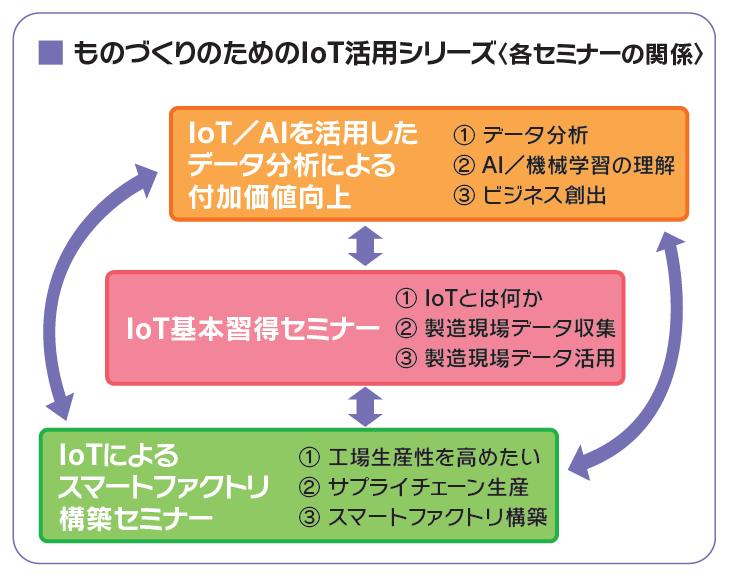 ものづくりのためのiot活用シリーズ 日本能率協会 Jmaマネジメントスクール