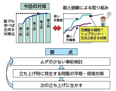 新製品 見える化 垂直立ち上げ対策セミナー 日本能率協会 Jmaマネジメントスクール