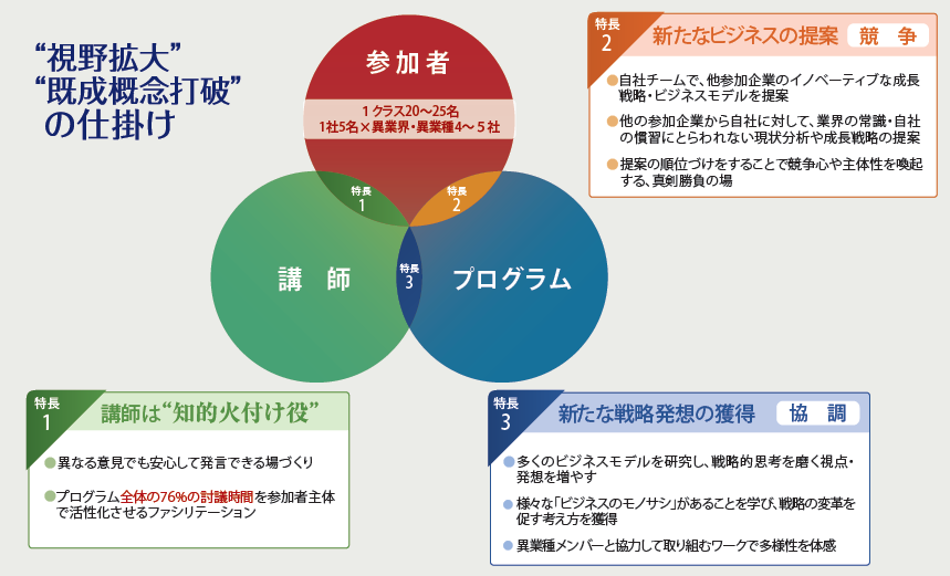 他流試合型ワークショップ 戦略発想強化とビジネスモデル研究 日本能率協会 Jmaマネジメントスクール