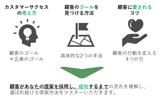カスタマーサクセスの考え方 顧客のゴール 企業のゴール 顧客のゴールを見つける方法 具体的な２つの手法 顧客に愛されるコツ 顧客の行動を変える４つの力 顧客があなたの提案を採用し、成功するまでの流れを理解し、選ばれ続ける提案方法をマスターいただきます
