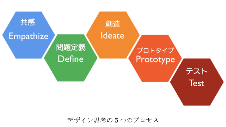 デザイン思考の５つのプロセス