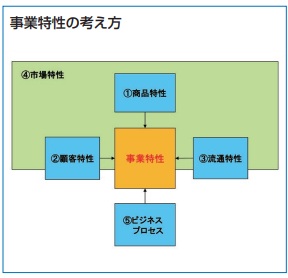 事業特性の考え方
