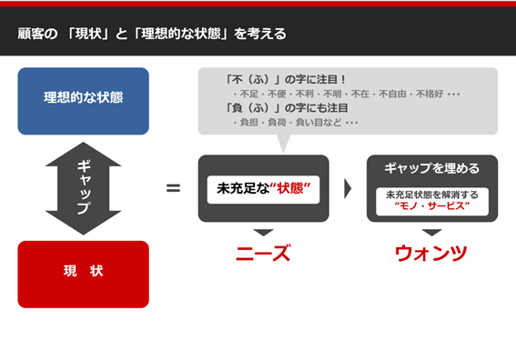 顧客の「現状」と「理想的な状態」を考える
