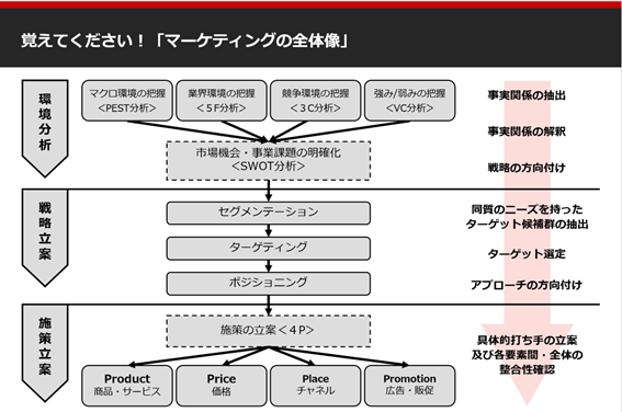 覚えてください！「マーケティングの全体像」