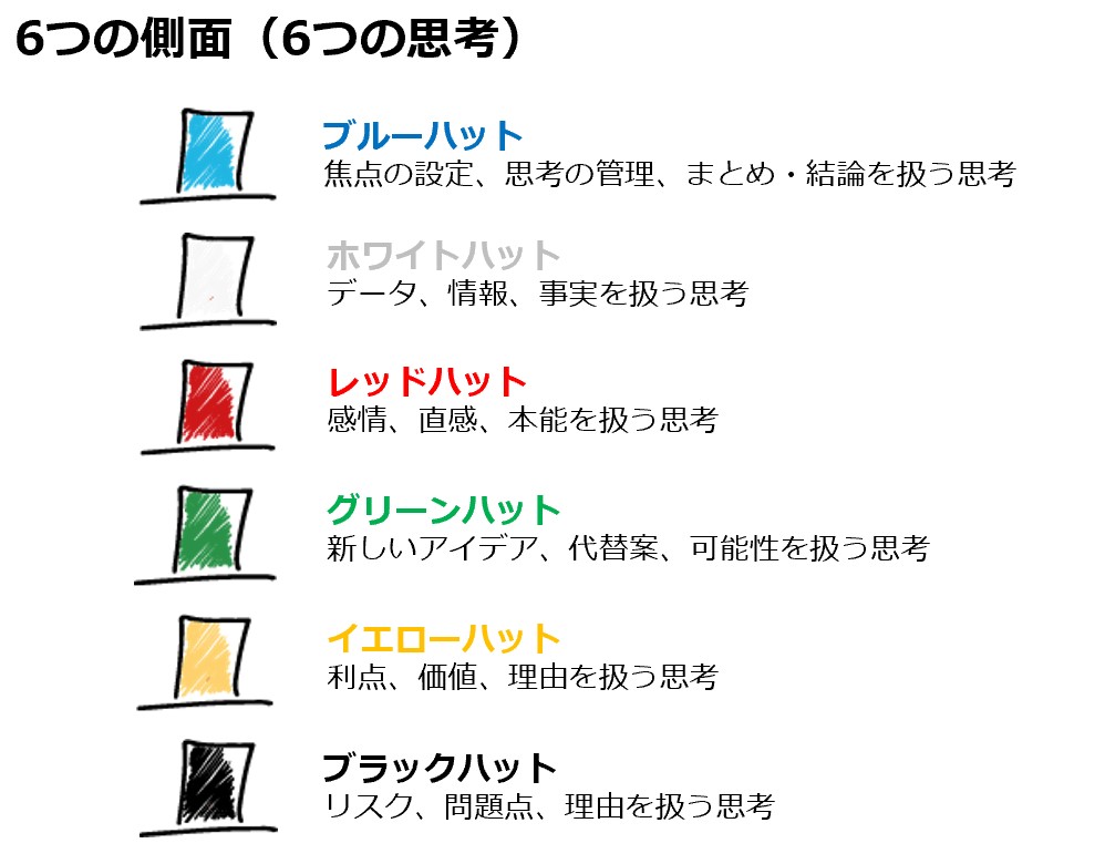 【イラスト】シックスシンキングハットの6つの思考