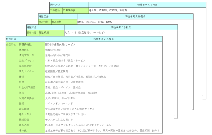 事業特性を考える視点