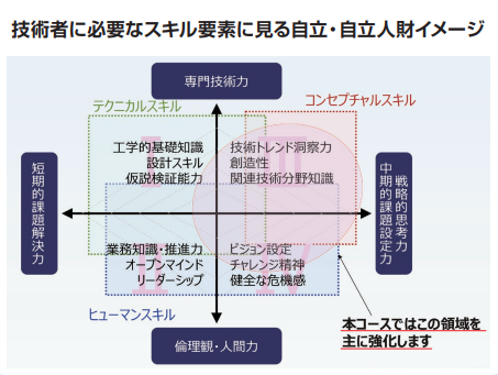 技術者に必要なスキル要素に見る自立・自立人財イメージ