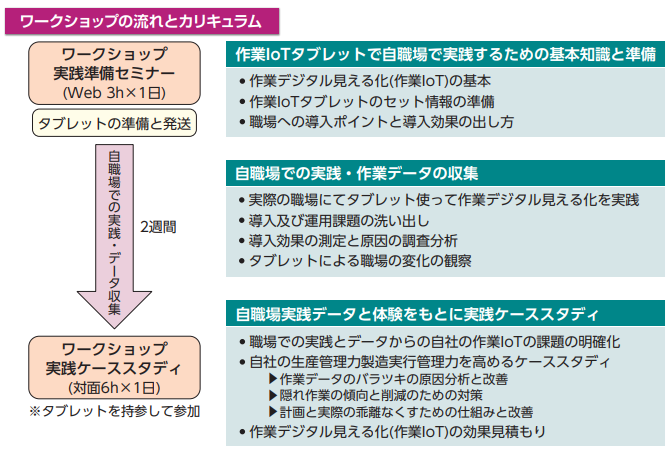 ワークショップの流れとカリキュラム