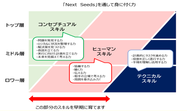 Next Speedsを通して身に付く力